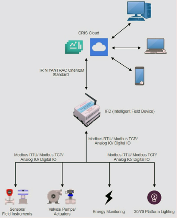 System architecture for IR-NIYANTRAC based automation system