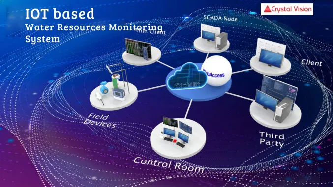 Water Resources Monitoring